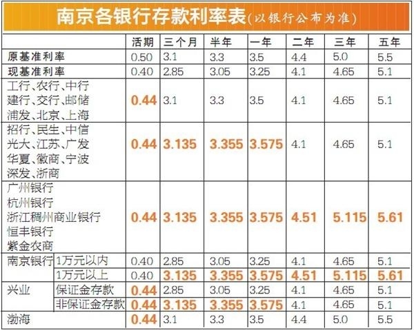 房贷利率“涨声”再起南京多数银行仍执行最低利率