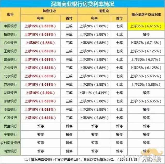 杭州首套房贷利率上浮10%，北京首套利率上浮20％