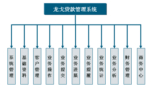 龙戈小额贷款管理系统功能模块划分