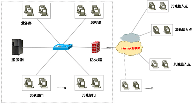 龙戈小额贷款管理系统网络拓扑图