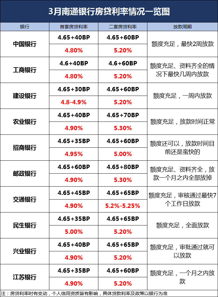 调查3月南通首套、二套的房贷利率，具体情况如何？