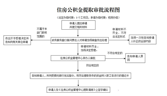 关于住房公积金提取的那些事儿，你知道吗？