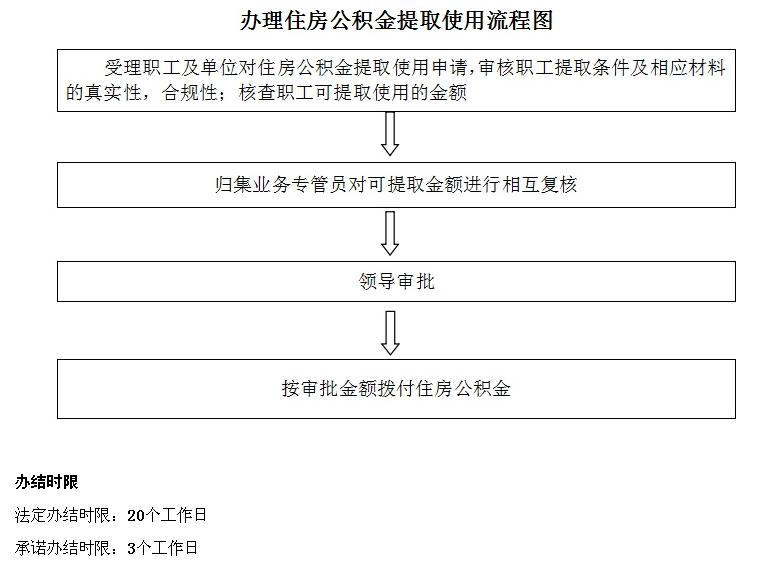 关于住房公积金提取的那些事儿，你知道吗？