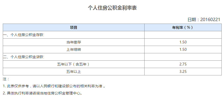 北京公积金贷款利率7年来首次下调利好后市场