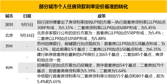 中国工商银行关于将现有浮动利率个人贷款定价基准转换为LPR的通知