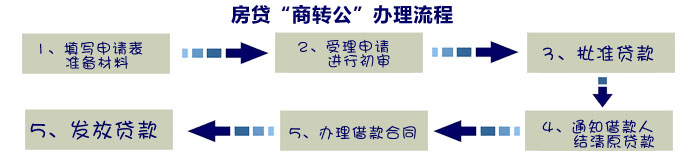 镇江暂停2年后，“商转公”业务恢复