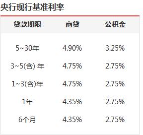 六大国有银行信用消费贷款利率下限均不超过4％(图)