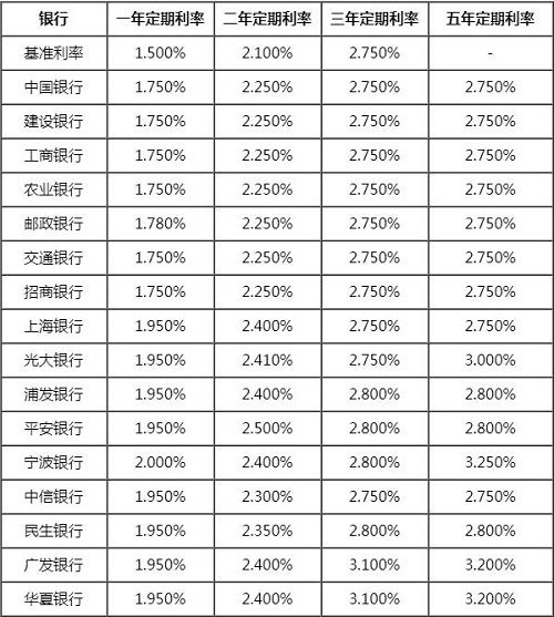 六大国有银行信用消费贷款利率下限均不超过4％(图)
