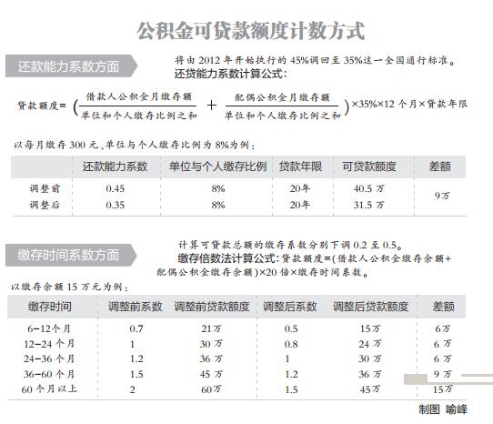 公积金贷款计算器提前还款计算每月需还金额的工具！