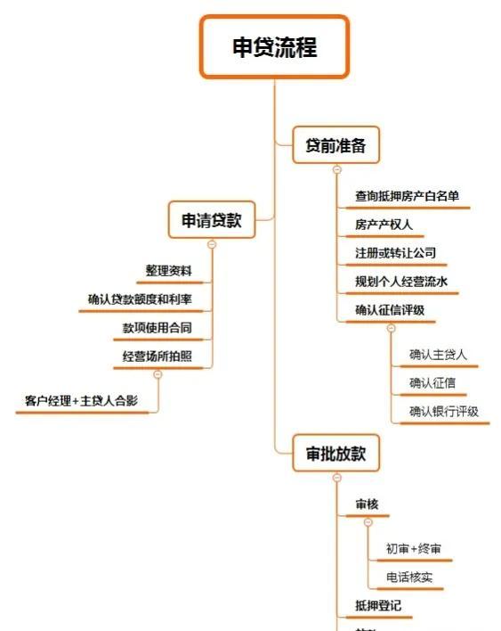 房屋抵押贷款类型有很多，可以简单分为个人抵押消费贷款