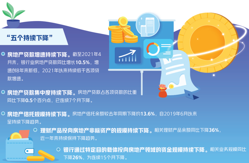 房地产贷款增速持续下降部分购房者反映需排队等放款(图)