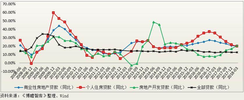 我国的房地产贷款规模到底有多高呢？房企觉得日子难过