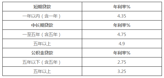 传统商业银行消费贷产品相较来说利率偏高存在隐性服务费等问题