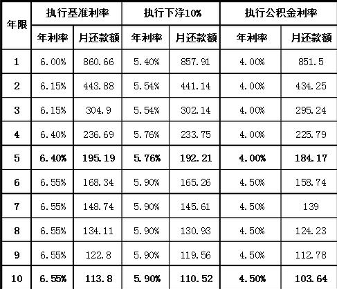 2010年中国银行贷款利率换算公式，你知道吗？(一)