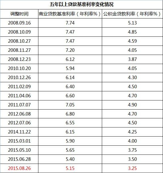 公积金贷款利率是2015年10月24日调整并实施的