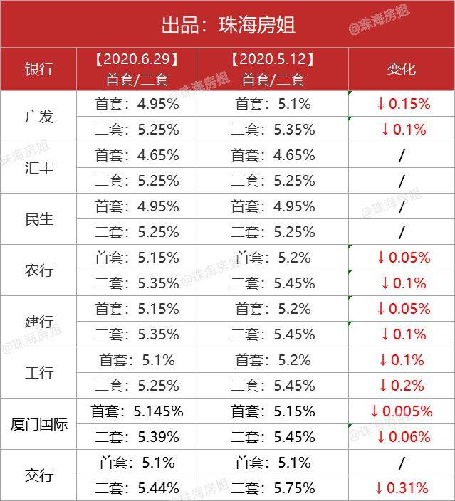 农历新春伊始房贷调降潮迅速袭来珠海首套房贷利率可按3.7升