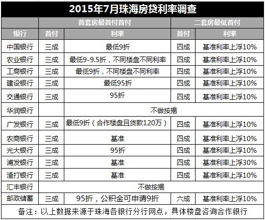 农历新春伊始房贷调降潮迅速袭来珠海首套房贷利率可按3.7升