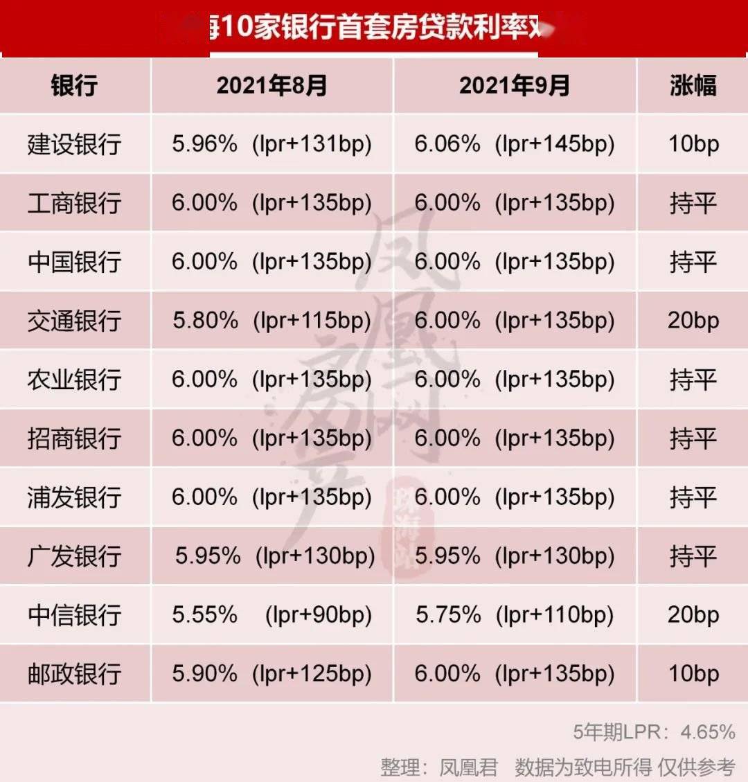 农历新春伊始房贷调降潮迅速袭来珠海首套房贷利率可按3.7升