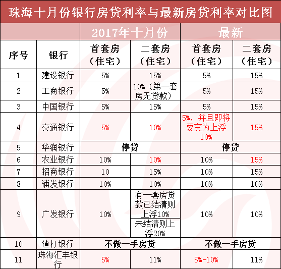农历新春伊始房贷调降潮迅速袭来珠海首套房贷利率可按3.7升