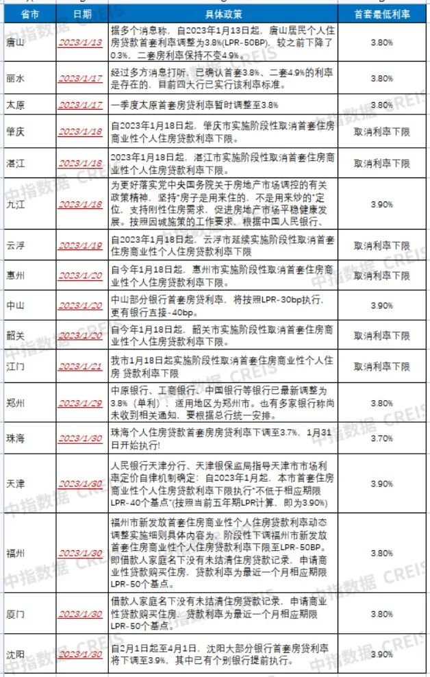 农历新春伊始房贷调降潮迅速袭来珠海首套房贷利率可按3.7升