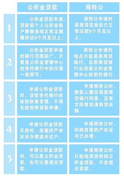 西宁住房公积金管理中心开通“商转公”直转贷款
