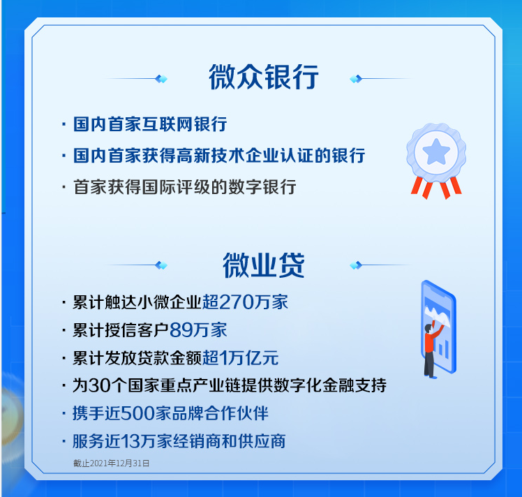 微众银行已按计划推出“微粒贷”小额信用贷款产品(图)