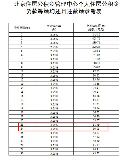 公积金贷款额度额度为申请人公积金账户余额之和的14倍