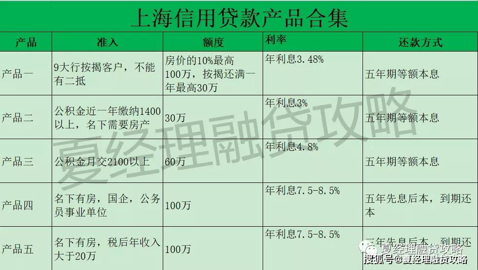 一下上海无抵押信用贷款如何申请？怎么办理？申请方法
