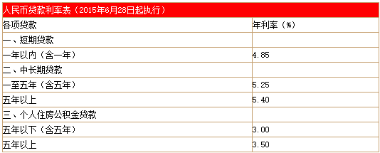 利息=本金×利率×贷款期限如你所说，贷款20万元