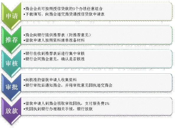 个人自助循环贷款类产品办理条件及办理流程