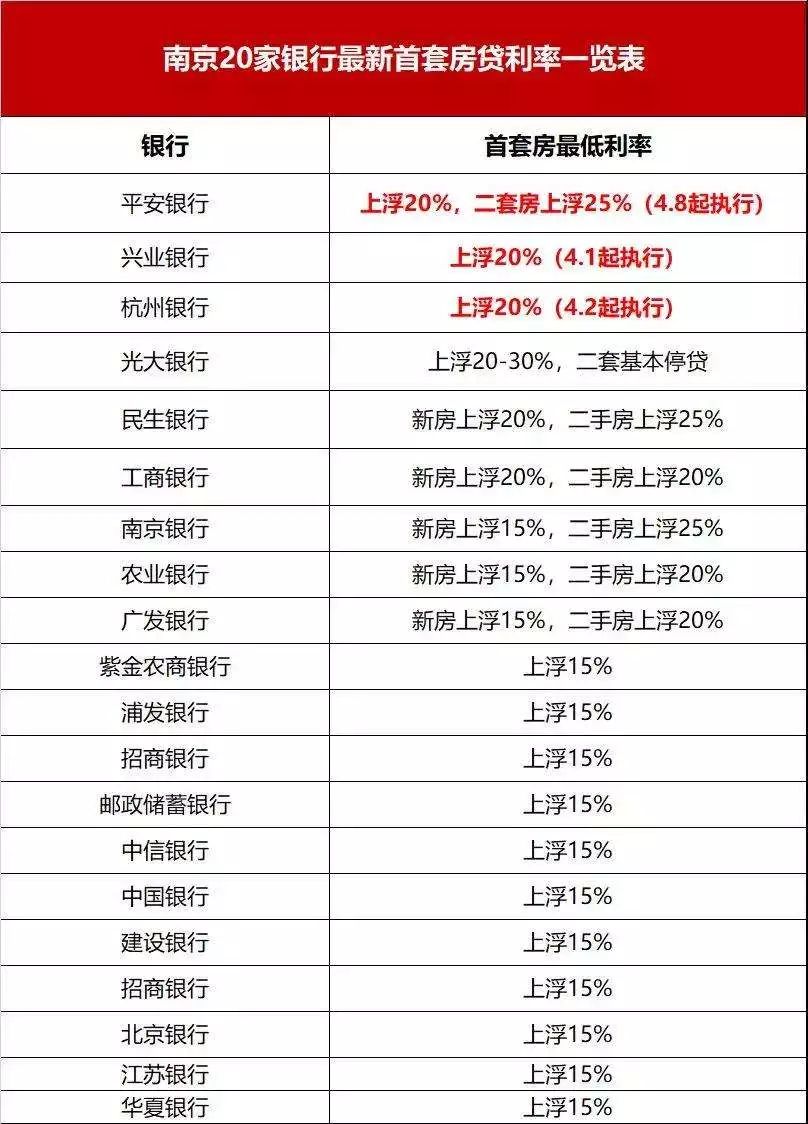 2022年广州房贷利率银行首套利率皆保持在涨100及以下