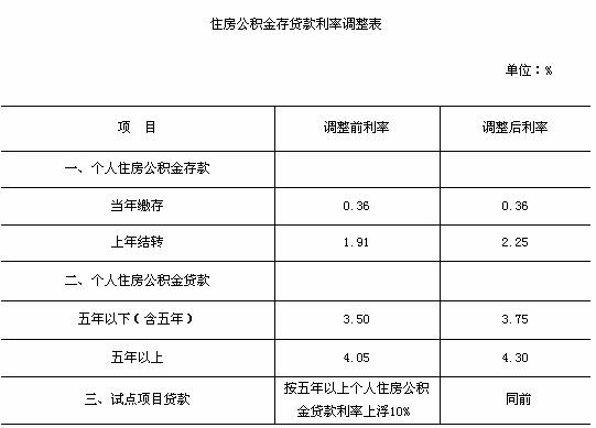 公积金贷款利率下调之前已经贷了款利率也会下调
