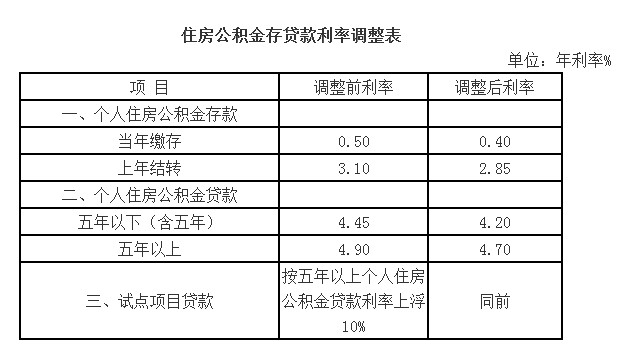 公积金贷款利率下调之前已经贷了款利率也会下调