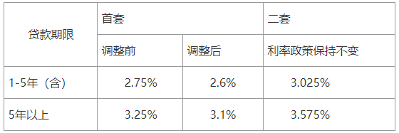 贵阳市住房公积金管理中心关于调整个人住房公积金贷款利率的通知