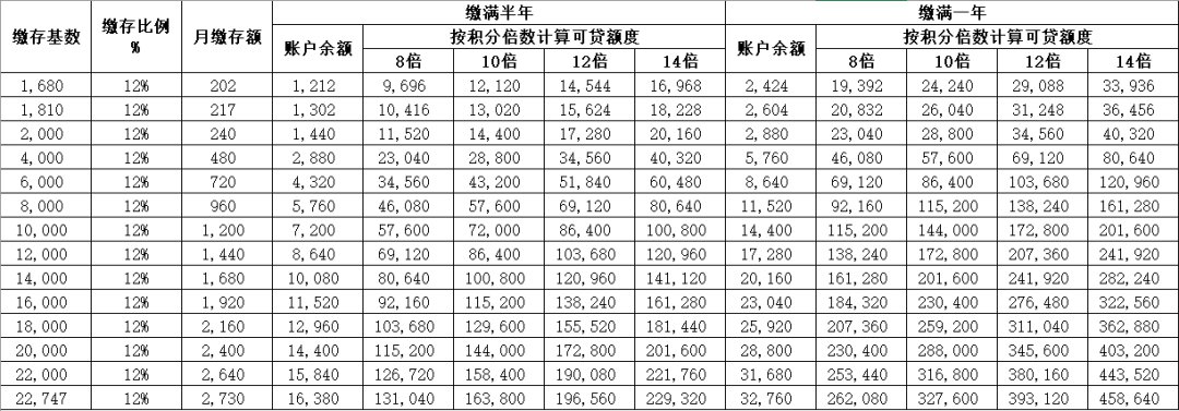 重磅！南宁公积金贷款额度偏低怎么办？发愁了！