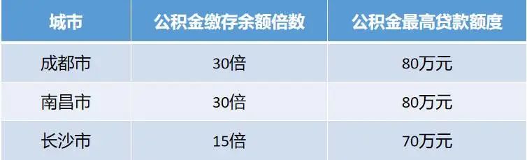 重磅！南宁公积金贷款额度偏低怎么办？发愁了！