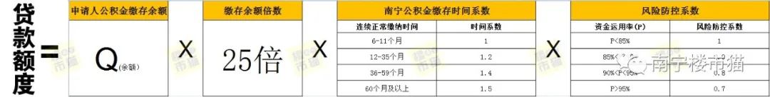 南宁公积金缴存余额倍数再提升至25倍，容易贷款至80万元