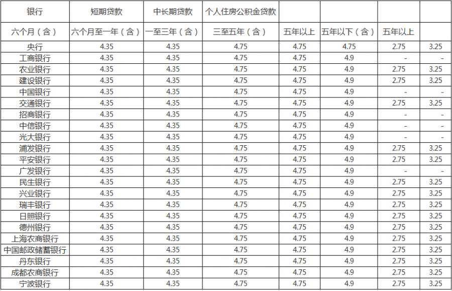 无抵押信用贷款是最难的贷款形式吗？银行短期贷款利率