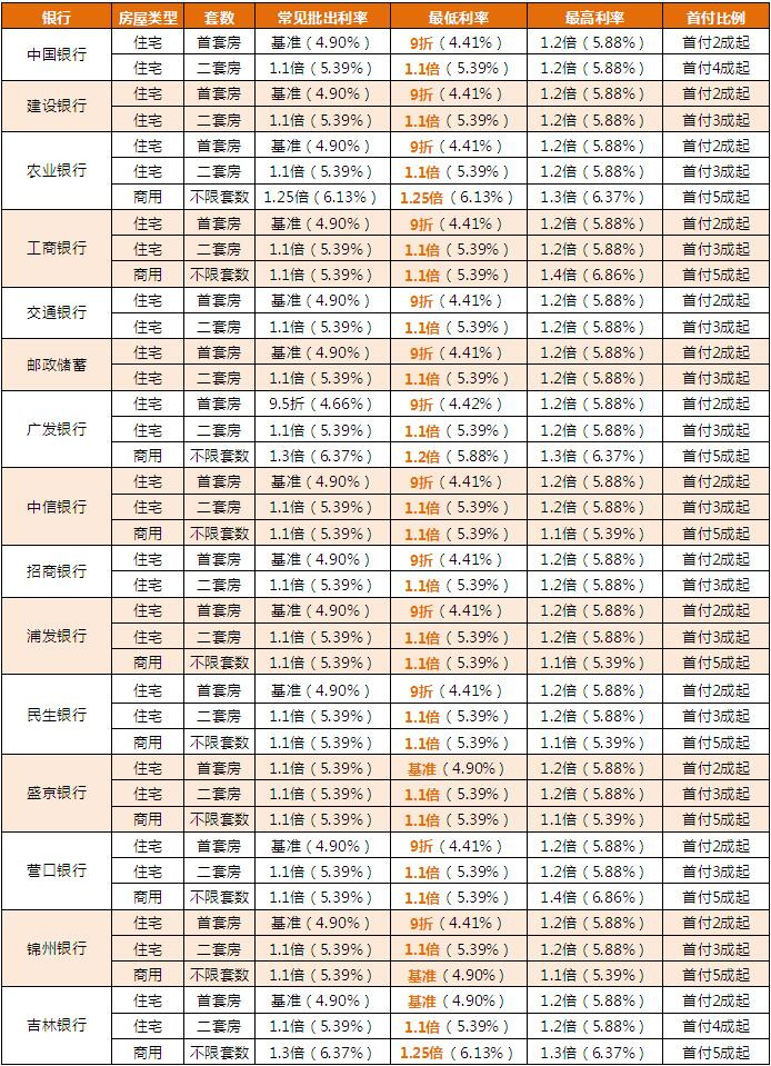 无抵押信用贷款是最难的贷款形式吗？银行短期贷款利率