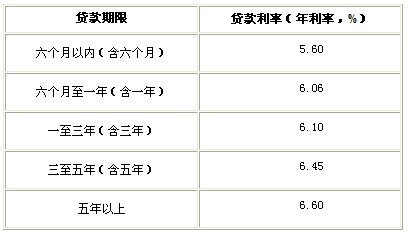 “零利率利率0利息”也没有让你捞到很多便宜