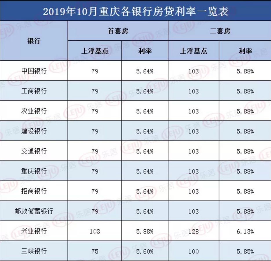page1官宣！重庆最新房贷利率出炉，首套房最低5.635出炉