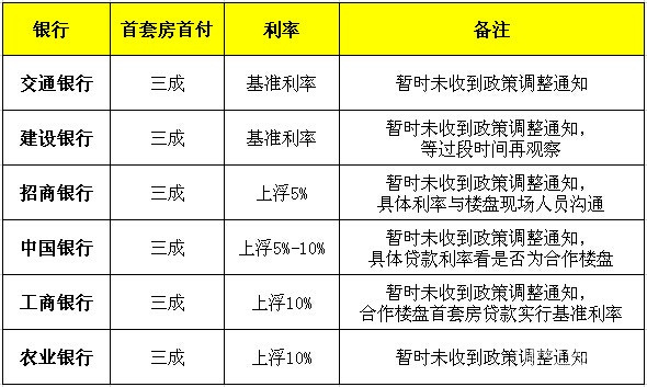 page1官宣！重庆最新房贷利率出炉，首套房最低5.635出炉