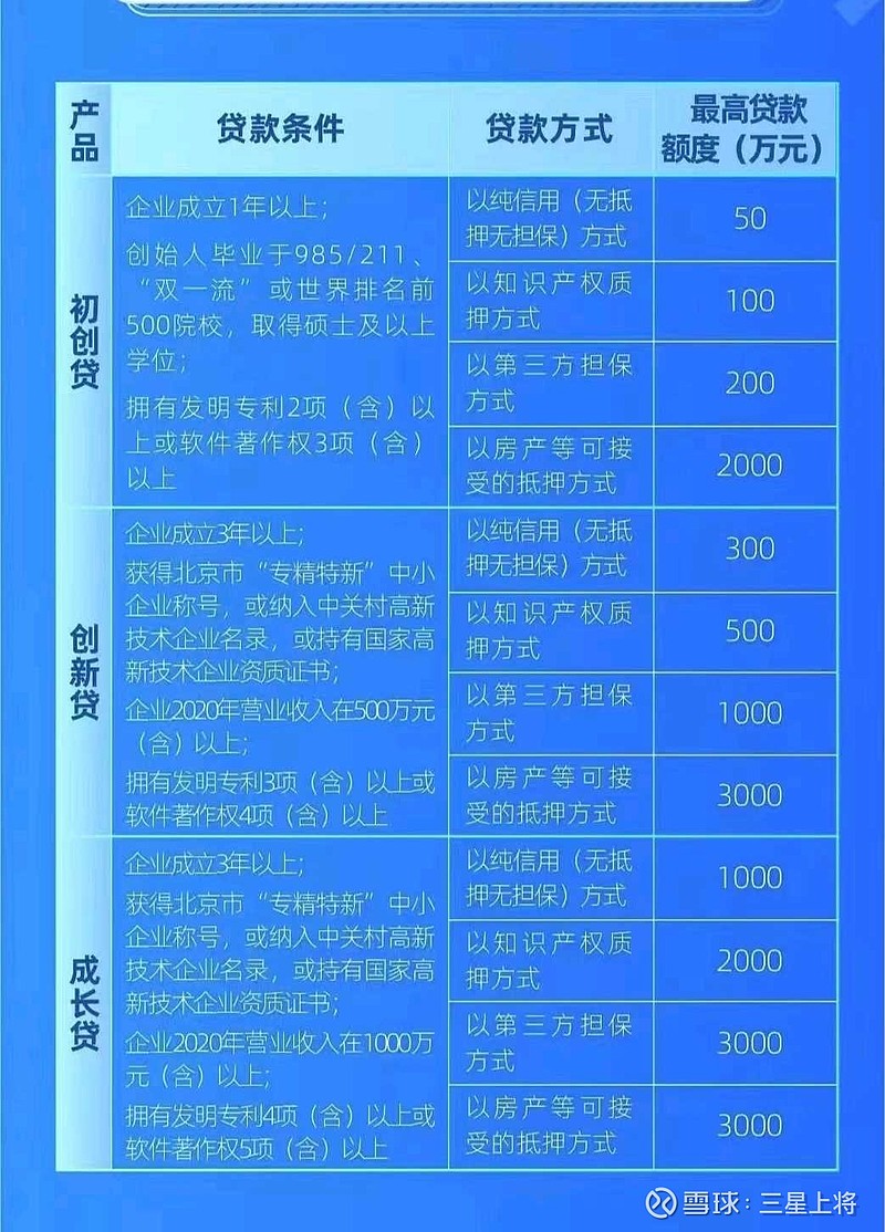 2021年北京市创新型小微企业贷款贴息项目申报工作开始啦