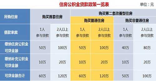 公积金买房贷款额度是多少？如何计算公积金贷款的贷款额度？
