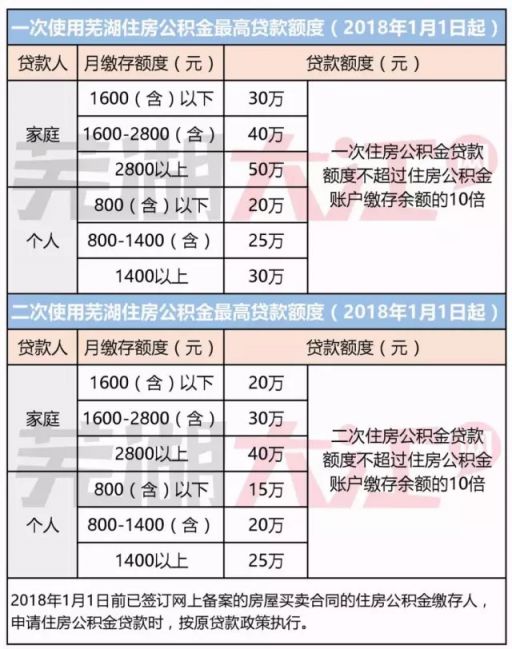 公积金买房贷款额度是多少？如何计算公积金贷款的贷款额度？