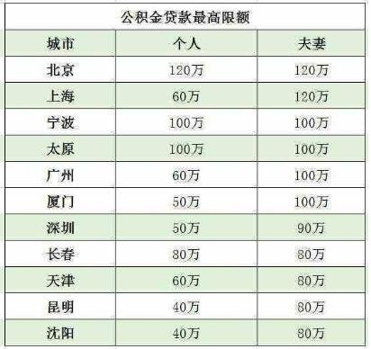 公积金买房贷款额度是多少？如何计算公积金贷款的贷款额度？
