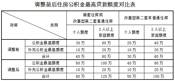南京公积金贷款额度怎样计算？公积金贷款最高限额不超过80％
