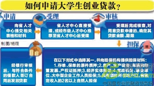 大学生创业贷款利息高吗？那种创业无需贷款怎么申请